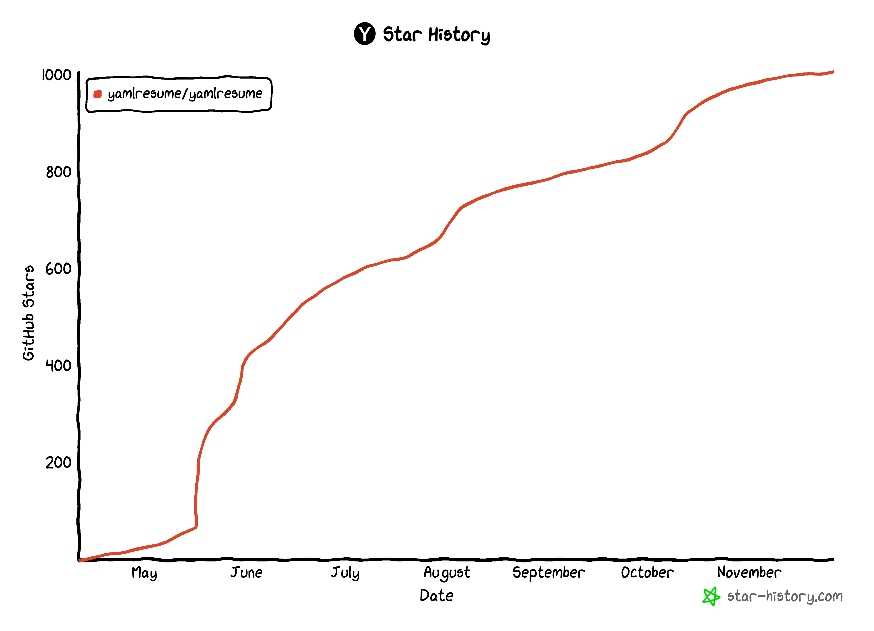 YAMLResume 1000 Stars History