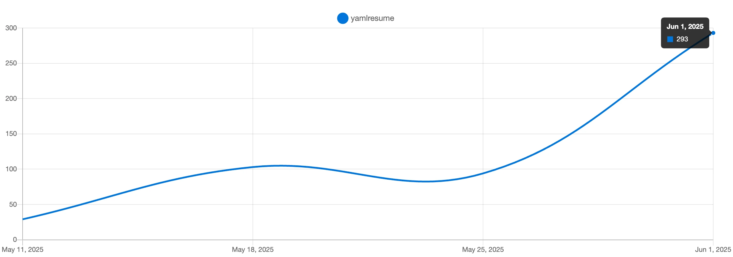 YAMLResume NPM Download Trends May-Jun
2025